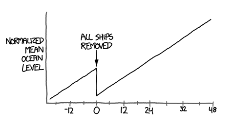 a graph showing that you can't fix sea-level rise by putting a bunch of boats on a mountain