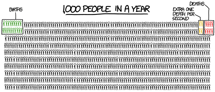 How many people die and how many are born each year? - Our World