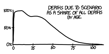 a graph showing that death from traditional causes would dominate in infants and retirees, while death from guy petzall's scenario would dominate the in-between group