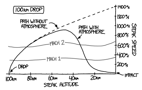 a graph of chuck yeager eating breakfast