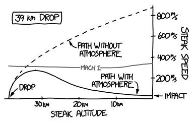 a graph of an 8 oz. steak's downward velocity as a function of altitude